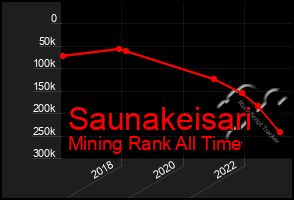 Total Graph of Saunakeisari