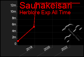 Total Graph of Saunakeisari