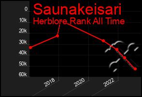 Total Graph of Saunakeisari