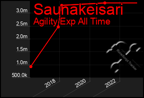 Total Graph of Saunakeisari