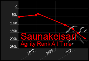 Total Graph of Saunakeisari