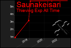 Total Graph of Saunakeisari