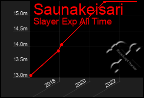 Total Graph of Saunakeisari