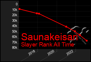 Total Graph of Saunakeisari