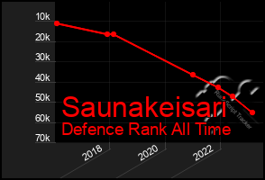 Total Graph of Saunakeisari