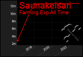 Total Graph of Saunakeisari