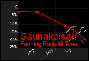 Total Graph of Saunakeisari