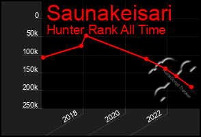 Total Graph of Saunakeisari