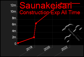 Total Graph of Saunakeisari