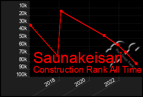 Total Graph of Saunakeisari