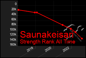 Total Graph of Saunakeisari