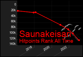 Total Graph of Saunakeisari