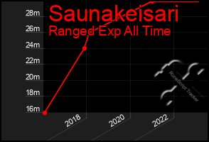 Total Graph of Saunakeisari