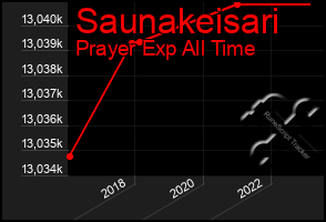 Total Graph of Saunakeisari