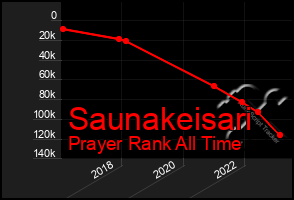 Total Graph of Saunakeisari