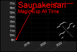 Total Graph of Saunakeisari