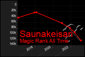 Total Graph of Saunakeisari