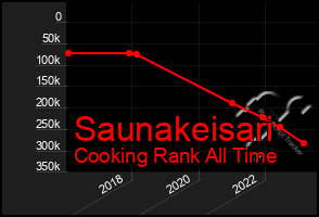 Total Graph of Saunakeisari