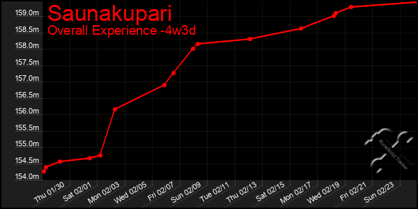 Last 31 Days Graph of Saunakupari