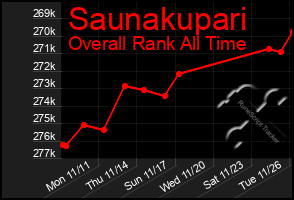 Total Graph of Saunakupari