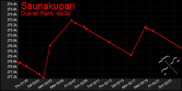 Last 31 Days Graph of Saunakupari