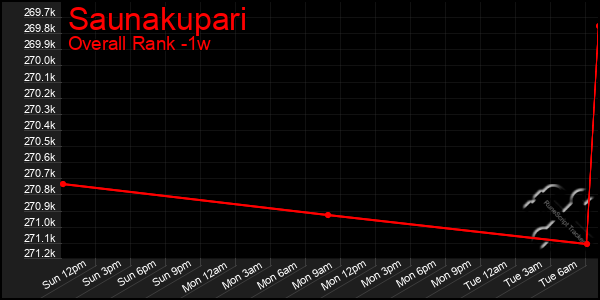 Last 7 Days Graph of Saunakupari