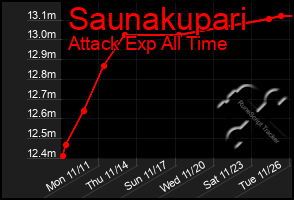 Total Graph of Saunakupari