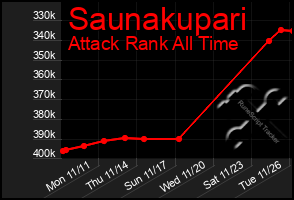 Total Graph of Saunakupari