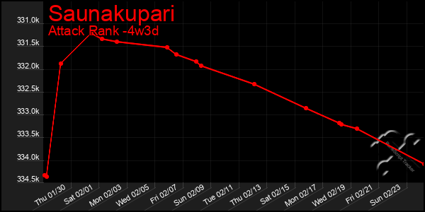 Last 31 Days Graph of Saunakupari