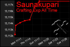 Total Graph of Saunakupari