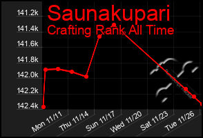 Total Graph of Saunakupari