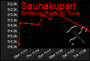 Total Graph of Saunakupari