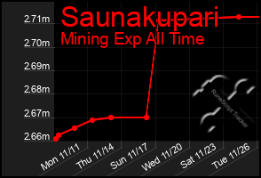 Total Graph of Saunakupari