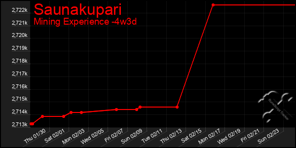 Last 31 Days Graph of Saunakupari