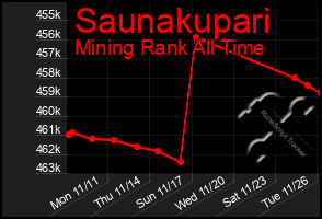 Total Graph of Saunakupari