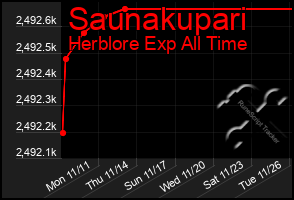 Total Graph of Saunakupari