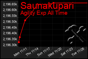 Total Graph of Saunakupari