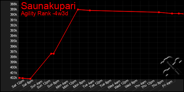 Last 31 Days Graph of Saunakupari