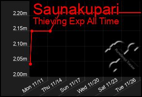 Total Graph of Saunakupari