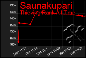 Total Graph of Saunakupari