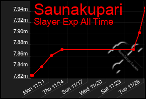 Total Graph of Saunakupari