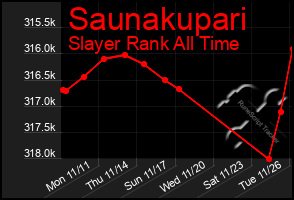 Total Graph of Saunakupari