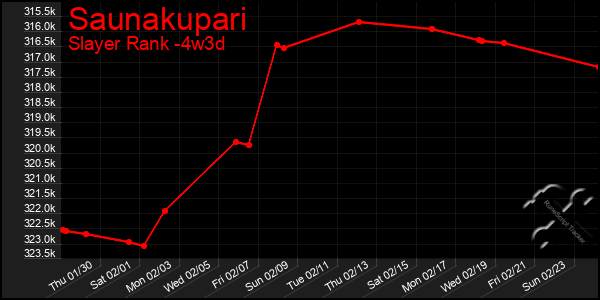 Last 31 Days Graph of Saunakupari