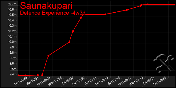 Last 31 Days Graph of Saunakupari