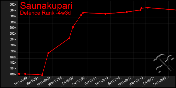 Last 31 Days Graph of Saunakupari