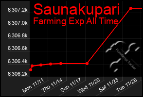 Total Graph of Saunakupari