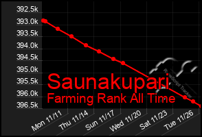 Total Graph of Saunakupari