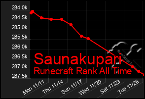 Total Graph of Saunakupari