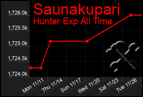 Total Graph of Saunakupari