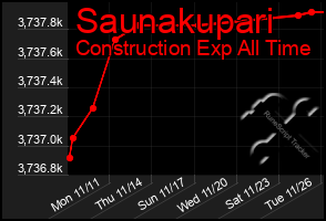 Total Graph of Saunakupari